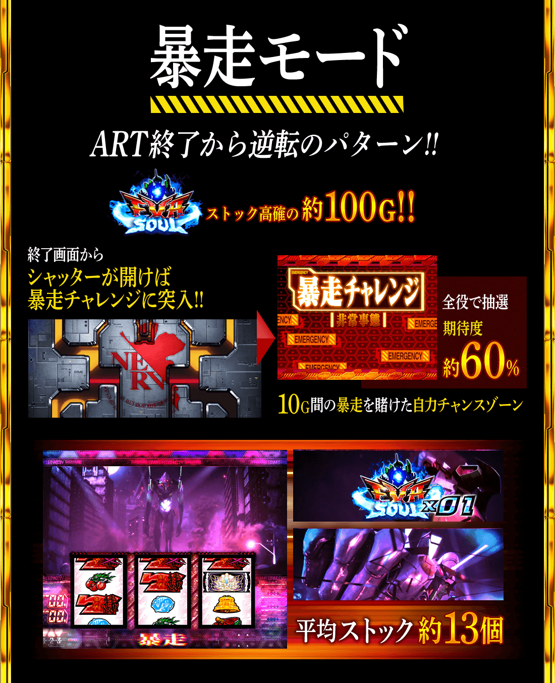 暴走モード ART終了から逆転のパターン!! ストック高確の約100G!! 終了画面からシャッターが開けば暴走チャレンジに突入!! 10G間の暴走を賭けた自力チャンスゾーン 平均ストック約13個