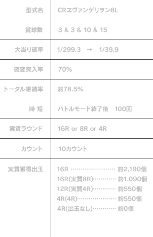 型式名：CRヱヴァンゲリヲン8L、
賞球数：3＆3＆10＆15、
大当り確率：1/299.3 → 1/39.9、
確変突入率：70％、
トータル継続率：約78.5％、
時短：バトルモード終了後 100回、
実質ラウンド：16R or 8R or 4R、
カウント：10カウント、
実質獲得出玉：16R…約2,190個　16R（実質8R）…約1,090個　12R（実質4R）…約550個　4R（4R）…約550個　4R（出玉なし）…約0個