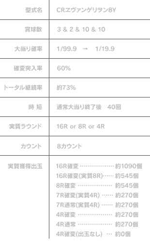 型式名：CRヱヴァンゲリヲン8Y、
賞球数：3 & 2 & 10 & 10、
大当り確率：１/99.9　→　１/19.9、
確変突入率：60%、
トータル継続率：約73%、
時 短：通常大当り終了後　40回、
実質ラウンド：16R or 8R or 4R、
カウント：8カウント、
実質獲得出玉：16R確変 … 約1090個 16R確変（実質8R） … 約545個 8R確変 …約545個 7R確変（実質4R） … 約270個 7R通常（実質4R） … 約270個 4R確変 … 約270個 4R通常 … 約270個 4R確変（出玉なし） … 約0個
