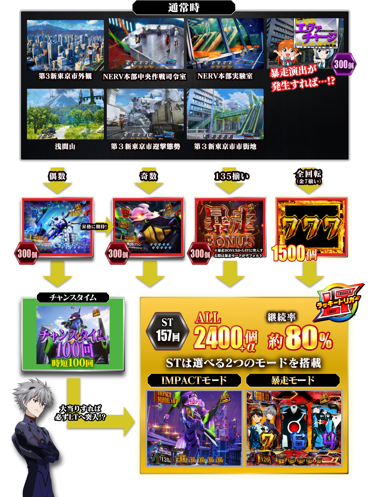 通常時：第3新東京市外観、NERV本部中央作戦司令室、NERV本部実験室、浅間山、第3新東京市迎撃態勢、第3新東京市市街地、エヴァチャージ 300個、暴走演出が発生すれば・・・！？　偶数300個（昇格に期待！）　奇数300個、135揃い300個、全回転（金7揃い）1500個、チャンスタイム：時短100回　→　大当りすれば必ずLTへ突入！？　→　ラッキトリガー ST157回　ALL2400個＋α 継続率約80％　STは選べる2つのモードを搭載　IMPACTモード、暴走モード