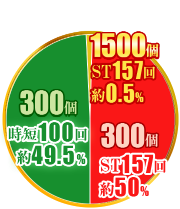 通常時の円グラフ：300個 時短100回（約49.5%）、300個 ST157回（約50%）、1500個 ST157回（約0.5%）