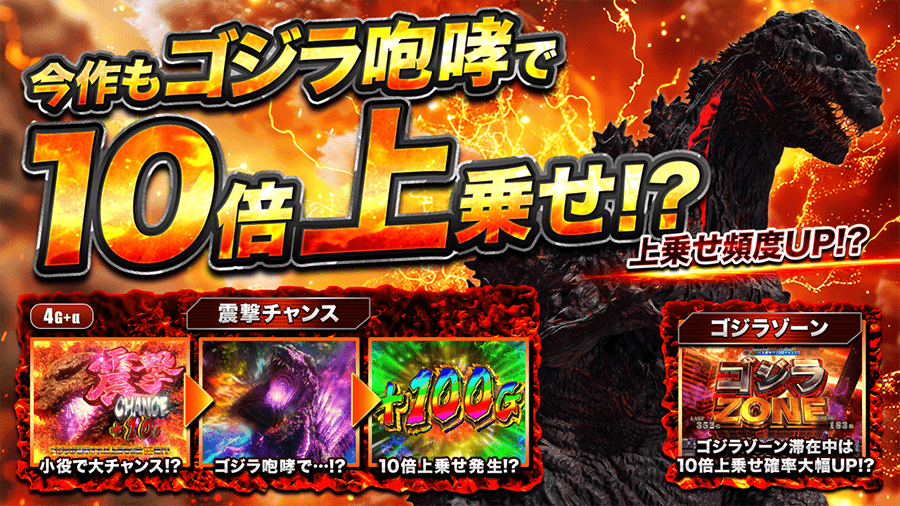 今作もゴジラ咆哮で10倍上乗せ!? 上乗せ頻度UP!? 4G+α 震撃チャンス：小役で大チャンス!? ゴジラ咆哮で…!? 10倍上乗せ発生!? +100G ゴジラゾーン：ゴジラゾーン滞在中は10倍上乗せ確率大幅UP!?