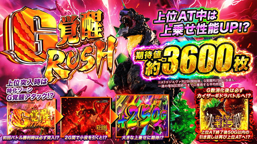G覚醒RUSH。上位AT中は上乗せ性能UP!? 期待値約3600枚（※ATゴジエヴァRUSH開始後、G覚醒RUSHに当選し、一連の増加区間終了までに獲得する平均枚数）。上位突入時は特化ゾーンG覚醒アタック!? 初回バトル勝利時は必ず突入!? 2G間で小役を引くと!? 大きな上乗せに期待!? G数消化後は必ずカイザーギドラバトルへ!? 上位AT終了後50G以内の引き戻しは再び上位ATへ!?