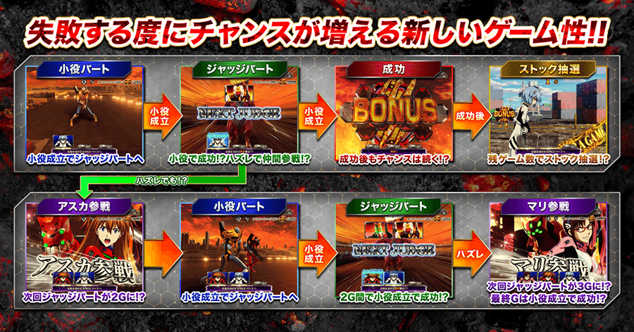 失敗する度にチャンスが増える新しいゲーム性!! 上段：小役パート（小役成立でジャッジパートへ）、小役成立でジャッジパート（小役で成功!? ハズレで仲間参戦!?）、小役成立で成功（成功後もチャンスは続く!?）、成功後にストック抽選（残りゲーム数でストック抽選!?）へ進む。ジャッジパートはハズレでも!? 下段のアスカ参戦（次回ジャッジパートが2Gに!?）へ進む。下段：アスカ参戦から小役パート（小役成立でジャッジパートへ）、小役成立でジャッジパート（2G間で小役成立で成功!?）、ハズレでマリ参戦（次回ジャッジパートが3Gに!? 最終Gは小役成立で成功!?）となる。