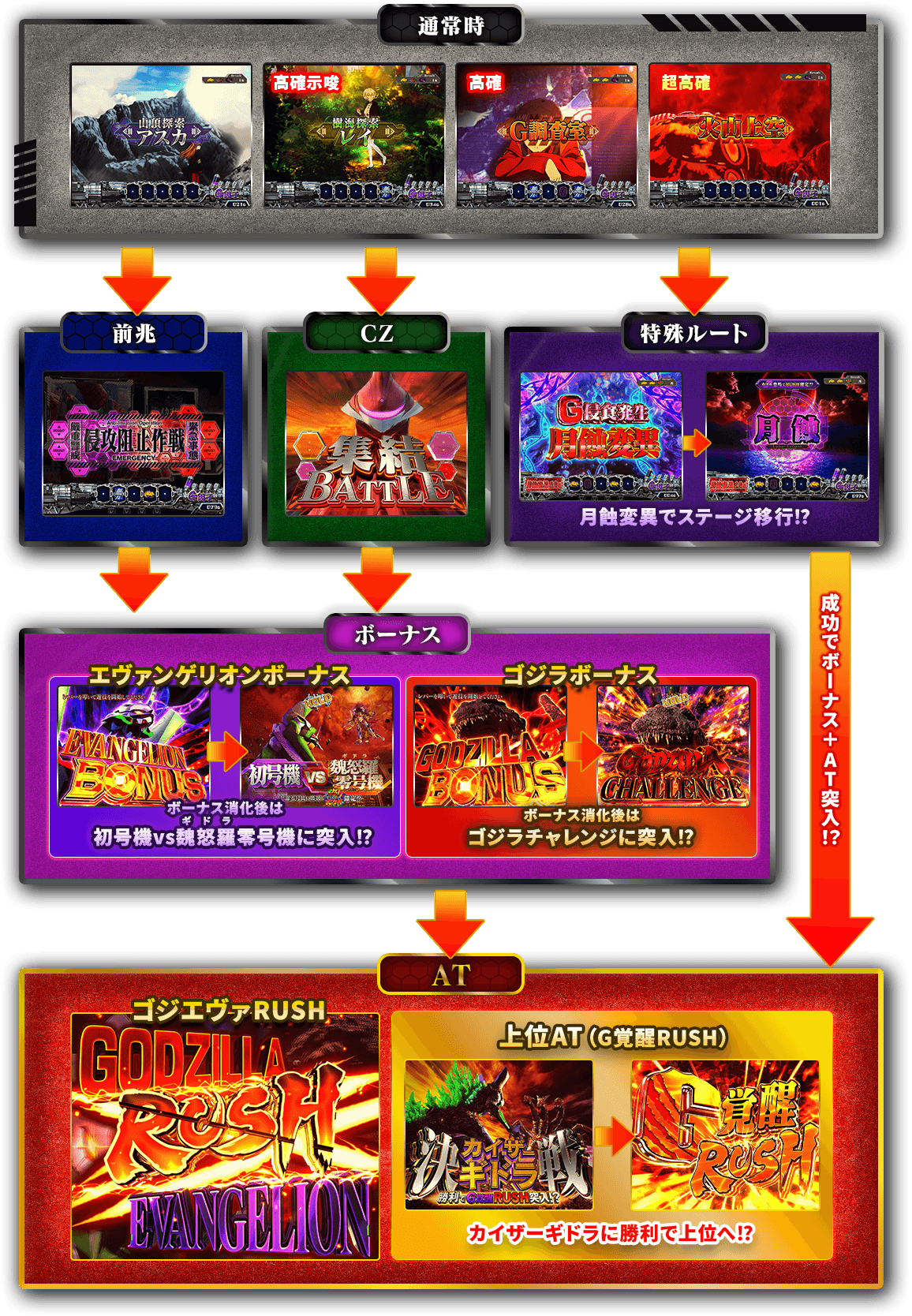 ゲームフロー図：通常時（山頂探索アスカ、高確示唆の樹海探索レイ、高確のG調査室、超高確の火山上空）から、前兆（侵攻阻止作戦）、CZ（集結BATTLE）、特殊ルート（G侵食発生の月蝕変異から月蝕）月蝕変異でステージ移行！？。前兆とCZからはボーナス（エヴァンゲリオンボーナスまたはゴジラボーナス）へ進む。エヴァンゲリオンボーナス消化後は初号機vs魏怒羅（ギドラ）零号機に突入！？、ゴジラボーナス消化後はゴジラチャレンジに突入！？。特殊ルートは月蝕変異でステージ移行し、成功するとボーナスとAT突入！？。ATはゴジエヴァRUSHで、カイザーギドラ戦に勝利すると上位AT（G覚醒RUSH）に進む。